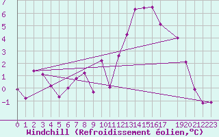 Courbe du refroidissement olien pour Trets (13)