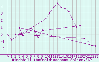 Courbe du refroidissement olien pour Bad Marienberg