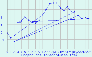 Courbe de tempratures pour Diepholz