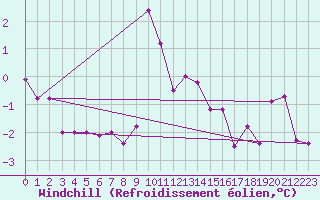 Courbe du refroidissement olien pour Obergurgl