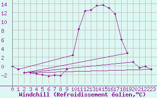 Courbe du refroidissement olien pour Prads-Haute-Blone (04)