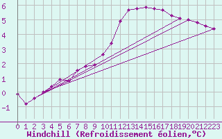 Courbe du refroidissement olien pour Saint-Germain-le-Guillaume (53)
