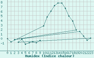 Courbe de l'humidex pour Humain (Be)