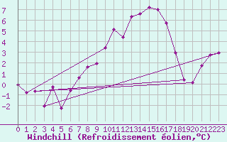 Courbe du refroidissement olien pour Auxerre-Perrigny (89)