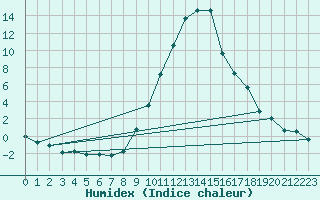 Courbe de l'humidex pour Ilanz