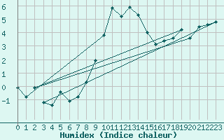 Courbe de l'humidex pour Freudenstadt