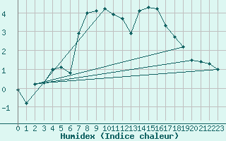 Courbe de l'humidex pour Spa - La Sauvenire (Be)