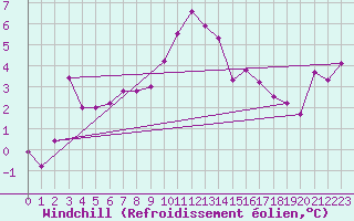 Courbe du refroidissement olien pour Schoeckl