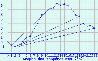 Courbe de tempratures pour Manschnow