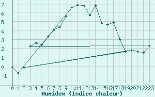 Courbe de l'humidex pour Fokstua Ii