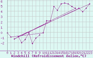 Courbe du refroidissement olien pour Chteau-Chinon (58)