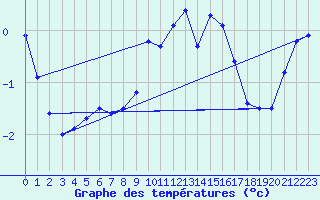 Courbe de tempratures pour Marienberg