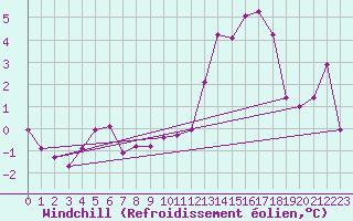 Courbe du refroidissement olien pour Crest (26)