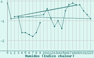 Courbe de l'humidex pour Laegern