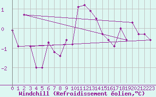 Courbe du refroidissement olien pour Kiel-Holtenau