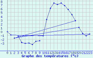 Courbe de tempratures pour Valognes (50)