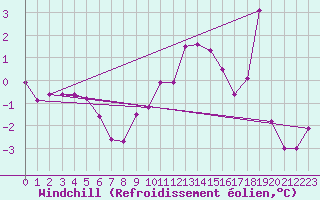 Courbe du refroidissement olien pour Embrun (05)