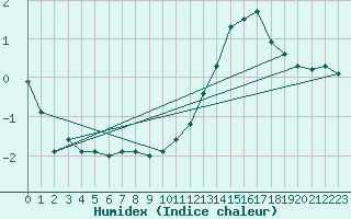 Courbe de l'humidex pour Monts-sur-Guesnes (86)