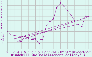 Courbe du refroidissement olien pour Nantes (44)