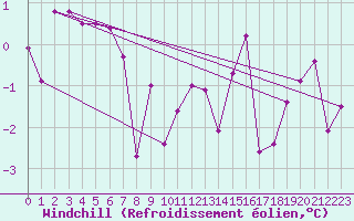 Courbe du refroidissement olien pour Prestwick Rnas