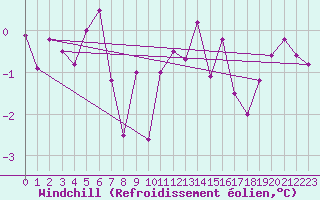 Courbe du refroidissement olien pour Corvatsch