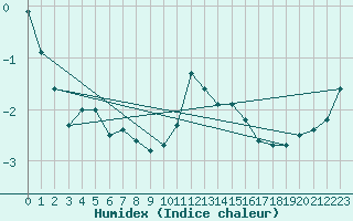 Courbe de l'humidex pour Pajares - Valgrande