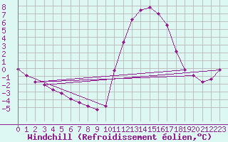 Courbe du refroidissement olien pour Douelle (46)