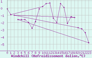 Courbe du refroidissement olien pour Wunsiedel Schonbrun
