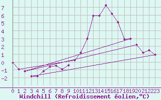 Courbe du refroidissement olien pour Chailles (41)