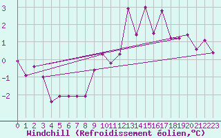 Courbe du refroidissement olien pour Metz (57)
