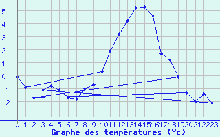Courbe de tempratures pour Koppigen