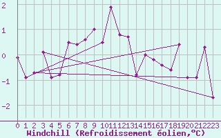 Courbe du refroidissement olien pour Nigula
