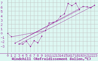 Courbe du refroidissement olien pour Braunlage