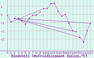 Courbe du refroidissement olien pour Coburg