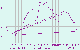 Courbe du refroidissement olien pour Aadorf / Tnikon