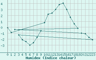 Courbe de l'humidex pour Lerida (Esp)