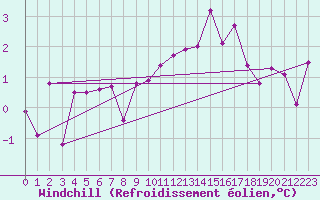 Courbe du refroidissement olien pour Vaduz