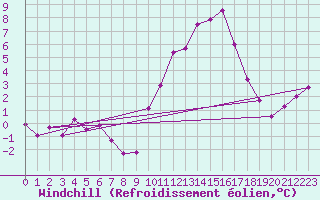 Courbe du refroidissement olien pour Aniane (34)