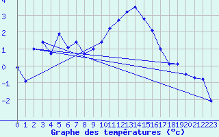 Courbe de tempratures pour Mottec