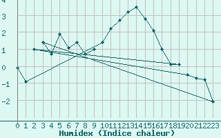 Courbe de l'humidex pour Mottec