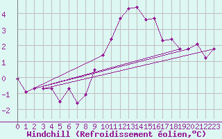 Courbe du refroidissement olien pour Potsdam