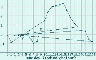 Courbe de l'humidex pour Belm