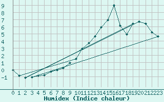 Courbe de l'humidex pour Hohrod (68)