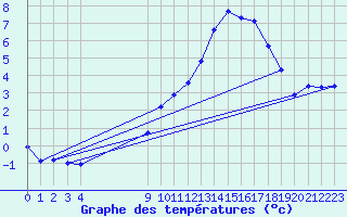 Courbe de tempratures pour Bouligny (55)