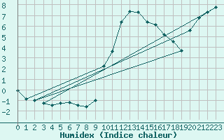 Courbe de l'humidex pour Pobra de Trives, San Mamede