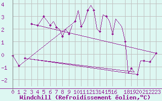 Courbe du refroidissement olien pour Hawarden