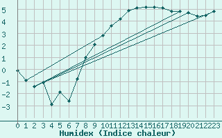 Courbe de l'humidex pour Thun