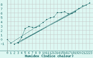 Courbe de l'humidex pour Melle (Be)