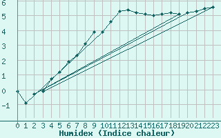 Courbe de l'humidex pour Werl