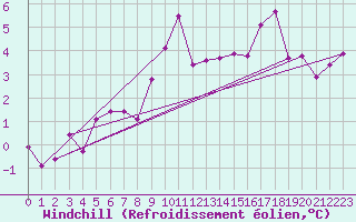 Courbe du refroidissement olien pour Lagunas de Somoza